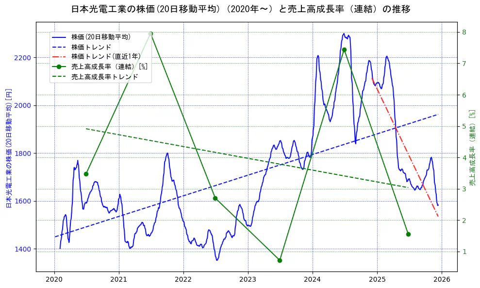 日本光電工業の過去5年間の株価と売上高成長率の推移を示す2軸グラフ。株価の回帰直線、売上高成長率の回帰直線、直近1年間の株価回帰直線を含み、財務指標と市場評価の関係性を視覚化。