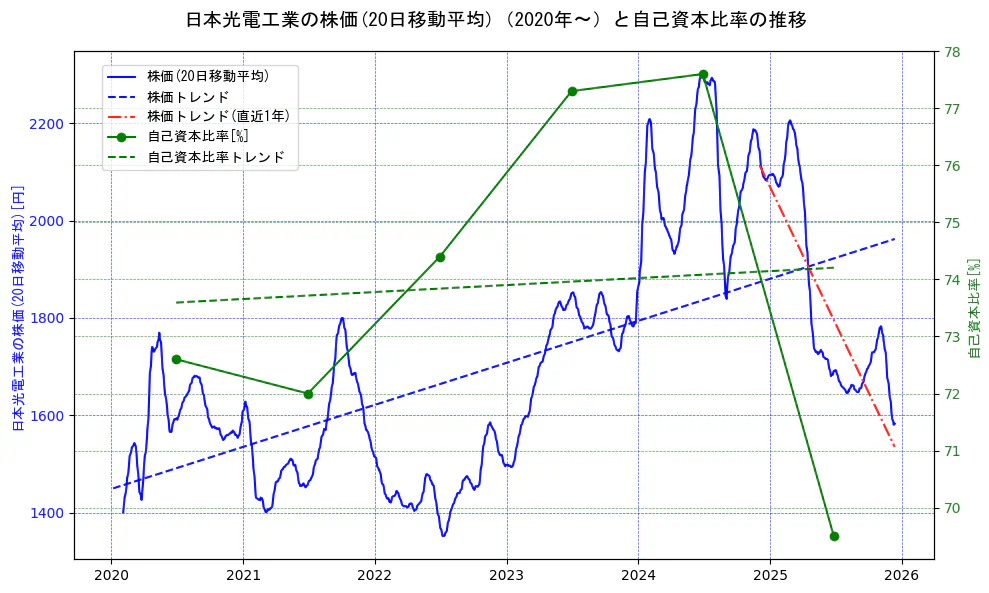 日本光電工業の過去5年間の株価と自己資本比率の推移を示す2軸グラフ。株価の回帰直線、自己資本比率の回帰直線、直近1年間の株価回帰直線を含み、財務指標と市場評価の関係性を視覚化。