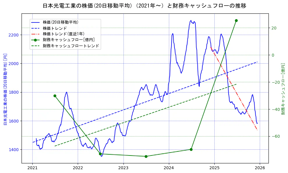 日本光電工業の過去5年間の株価と財務キャッシュフローの推移を示す2軸グラフ。株価の回帰直線、財務キャッシュフローの回帰直線、直近1年間の株価回帰直線を含み、財務指標と市場評価の関係性を視覚化。
