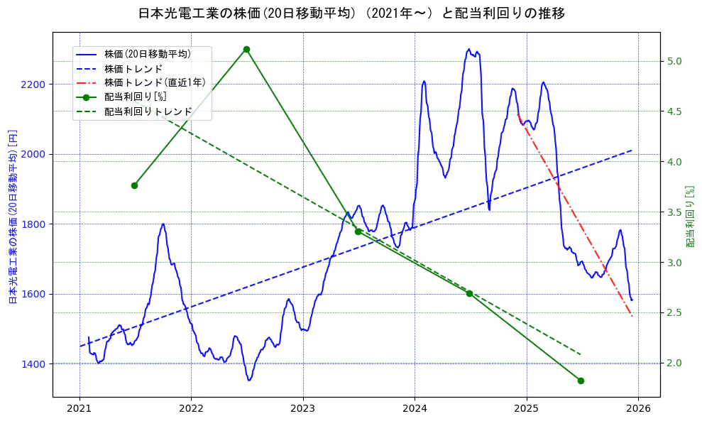 日本光電工業の過去5年間の株価と配当利回りの推移を示す2軸グラフ。株価の回帰直線、配当利回りの回帰直線、直近1年間の株価回帰直線を含み、財務指標と市場評価の関係性を視覚化。