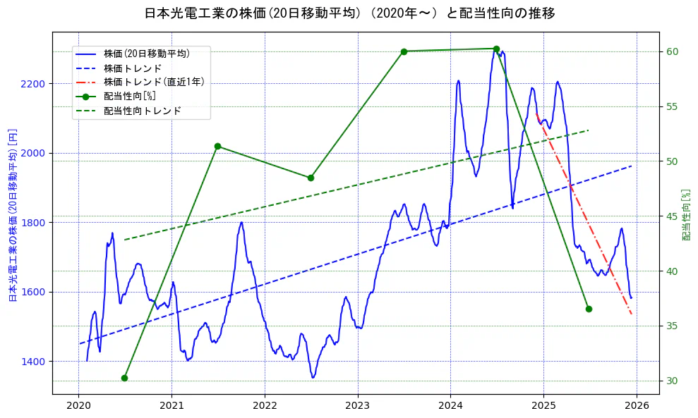 日本光電工業の過去5年間の株価と配当性向の推移を示す2軸グラフ。株価の回帰直線、配当性向の回帰直線、直近1年間の株価回帰直線を含み、財務指標と市場評価の関係性を視覚化。