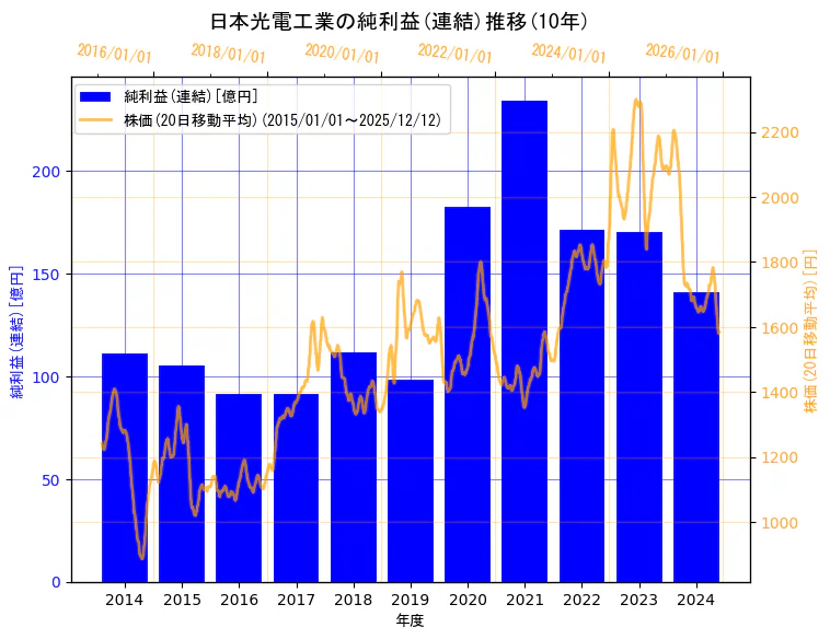 日本光電工業株式会社の純利益(連結)と株価の10年間推移（2軸グラフ）