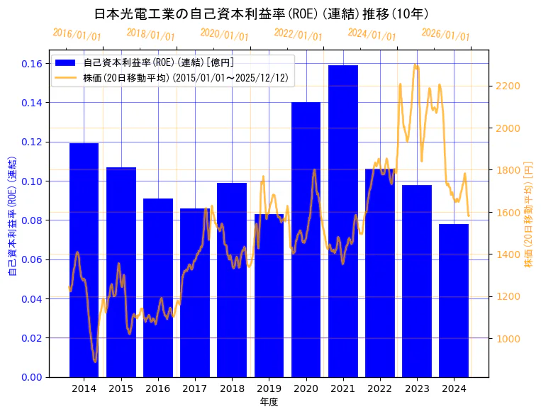 日本光電工業株式会社の自己資本利益率(ROE)(連結)と株価の10年間推移（2軸グラフ）