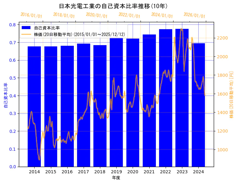日本光電工業株式会社の自己資本比率と株価の10年間推移（2軸グラフ）