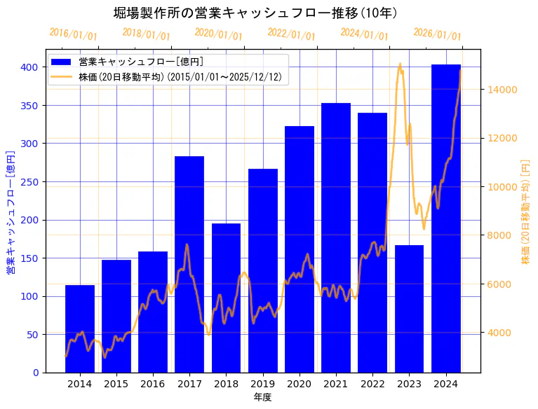 株式会社堀場製作所の営業キャッシュフローと株価の10年間推移（2軸グラフ）