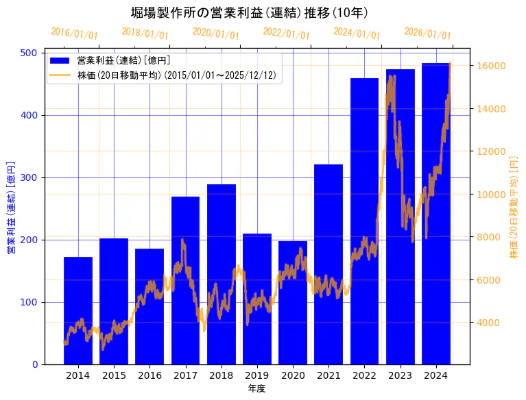 株式会社堀場製作所の営業利益(連結)と株価の10年間推移（2軸グラフ）