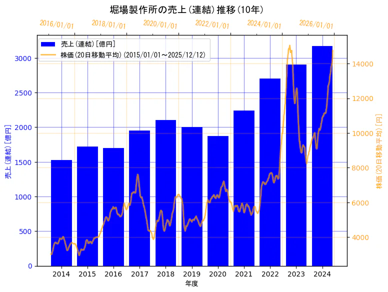 株式会社堀場製作所の売上(連結)と株価の10年間推移（2軸グラフ）