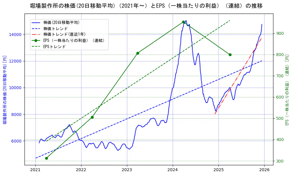 堀場製作所の過去5年間の株価とEPS（一株当たりの利益）の推移を示す2軸グラフ。株価の回帰直線、EPS（一株当たりの利益）の回帰直線、直近1年間の株価回帰直線を含み、業績と市場評価の関係性を視覚化。