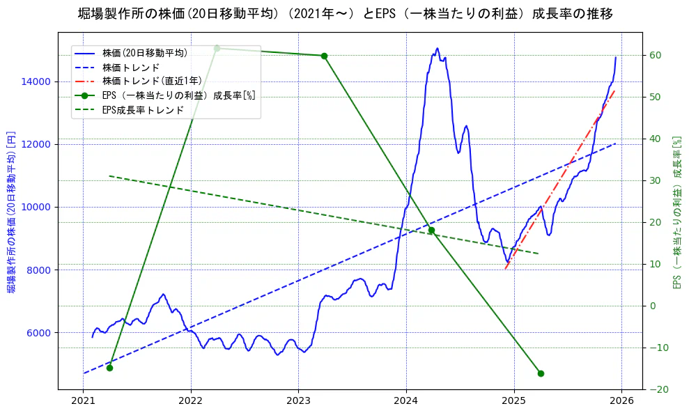 堀場製作所の過去5年間の株価とEPS（一株当たりの利益）成長率の推移を示す2軸グラフ。株価の回帰直線、EPS（一株当たりの利益）成長率の回帰直線、直近1年間の株価回帰直線を含み、財務指標と市場評価の関係性を視覚化。