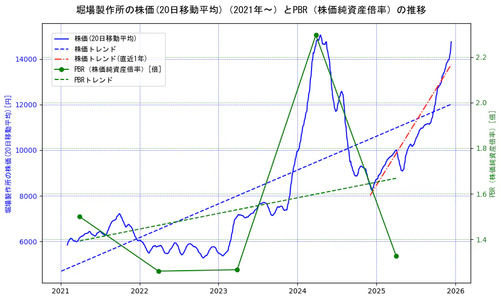 堀場製作所の過去5年間の株価とPBR（株価純資産倍率）の推移を示す2軸グラフ。株価の回帰直線、PBR（株価純資産倍率）の回帰直線、直近1年間の株価回帰直線を含み、財務指標と市場評価の関係性を視覚化。