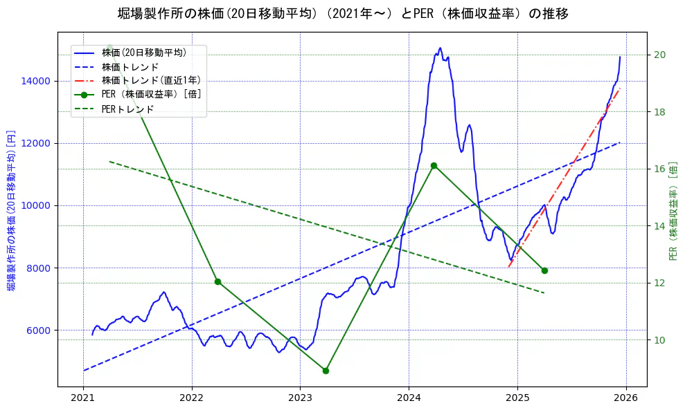 堀場製作所の過去5年間の株価とPER（株価収益率）の推移を示す2軸グラフ。株価の回帰直線、PER（株価収益率）の回帰直線、直近1年間の株価回帰直線を含み、財務指標と市場評価の関係性を視覚化。