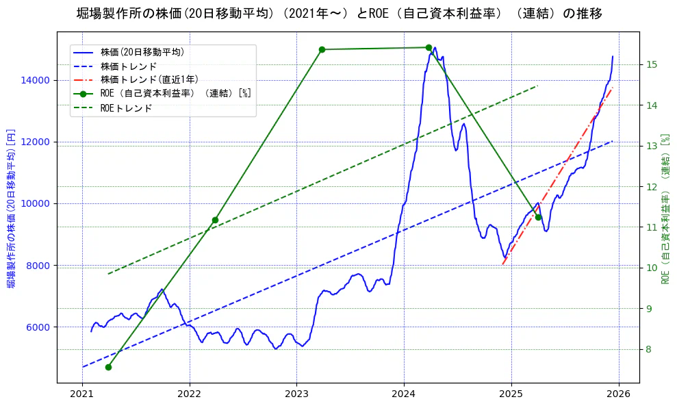 堀場製作所の過去5年間の株価とROE（自己資本利益率）の推移を示す2軸グラフ。株価の回帰直線、ROE（自己資本利益率）回帰直線、直近1年間の株価回帰直線を含み、業績と市場評価の関係性を視覚化。
