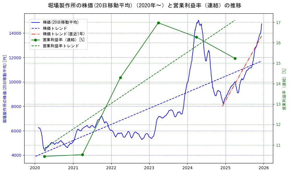 堀場製作所の過去5年間の株価と営業利益率の推移を示す2軸グラフ。株価の回帰直線、営業利益率の回帰直線、直近1年間の株価回帰直線を含み、業績と市場評価の関係性を視覚化。