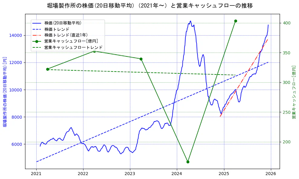 堀場製作所の過去5年間の株価と営業キャッシュフローの推移を示す2軸グラフ。株価の回帰直線、営業キャッシュフローの回帰直線、直近1年間の株価回帰直線を含み、財務指標と市場評価の関係性を視覚化。