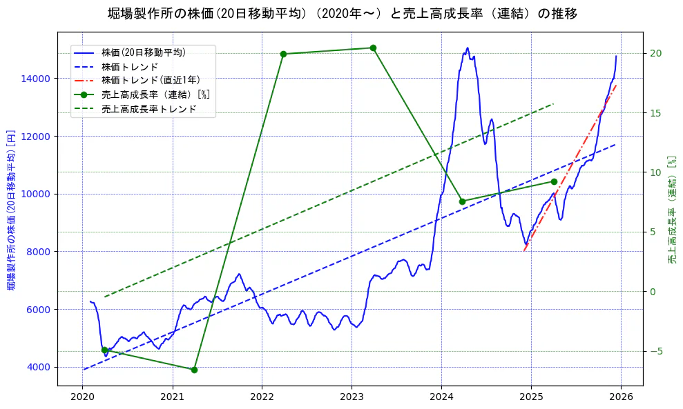 堀場製作所の過去5年間の株価と売上高成長率の推移を示す2軸グラフ。株価の回帰直線、売上高成長率の回帰直線、直近1年間の株価回帰直線を含み、財務指標と市場評価の関係性を視覚化。