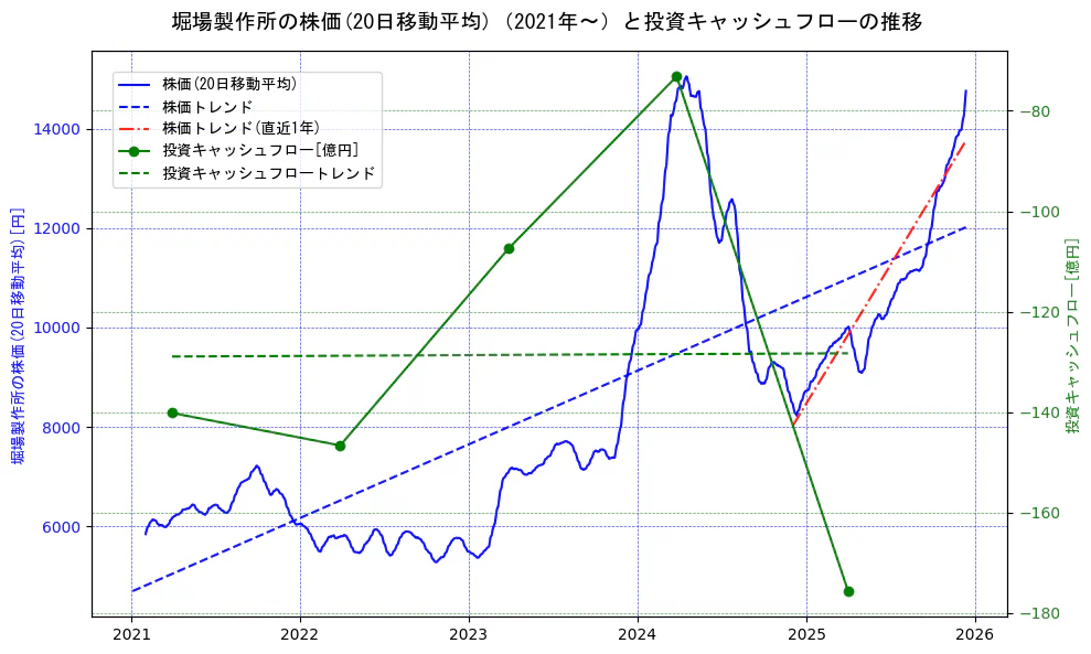 堀場製作所の過去5年間の株価と投資キャッシュフローの推移を示す2軸グラフ。株価の回帰直線、投資キャッシュフローの回帰直線、直近1年間の株価回帰直線を含み、財務指標と市場評価の関係性を視覚化。
