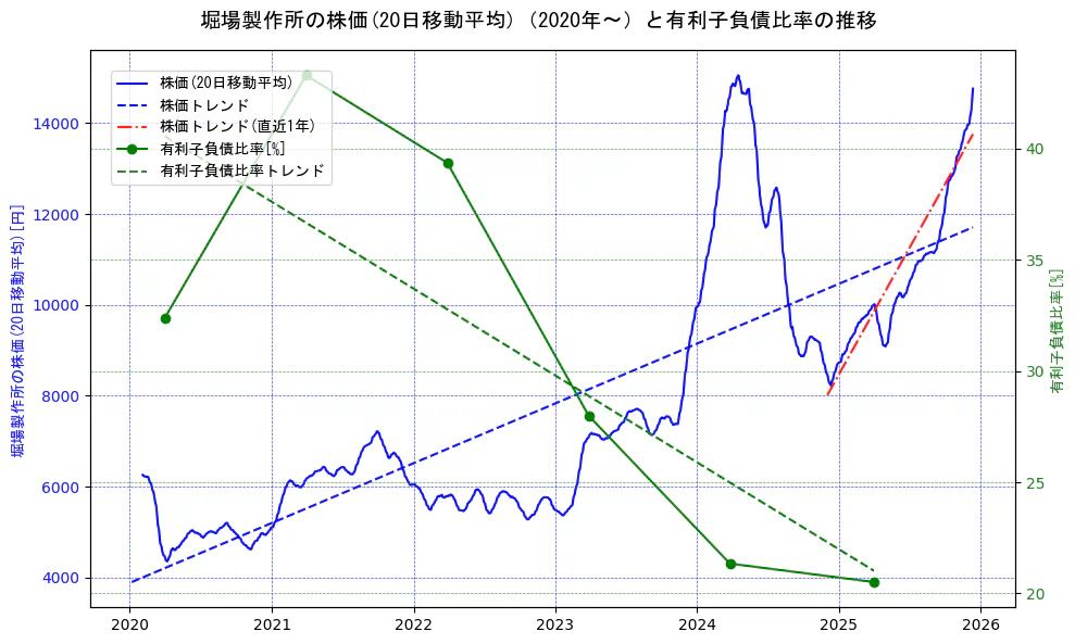 堀場製作所の過去5年間の株価と有利子負債比率の推移を示す2軸グラフ。株価の回帰直線、有利子負債比率の回帰直線、直近1年間の株価回帰直線を含み、財務指標と市場評価の関係性を視覚化。