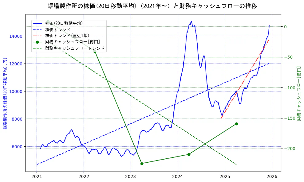 堀場製作所の過去5年間の株価と財務キャッシュフローの推移を示す2軸グラフ。株価の回帰直線、財務キャッシュフローの回帰直線、直近1年間の株価回帰直線を含み、財務指標と市場評価の関係性を視覚化。