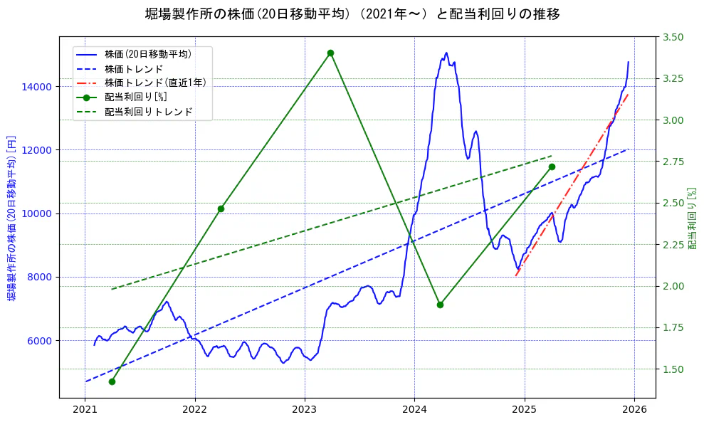 堀場製作所の過去5年間の株価と配当利回りの推移を示す2軸グラフ。株価の回帰直線、配当利回りの回帰直線、直近1年間の株価回帰直線を含み、財務指標と市場評価の関係性を視覚化。