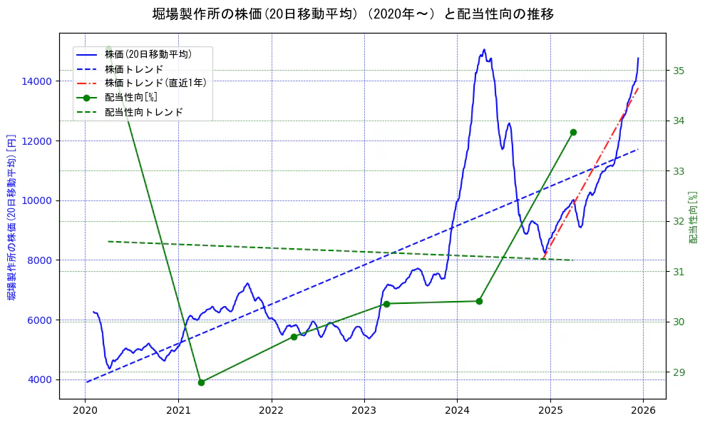 堀場製作所の過去5年間の株価と配当性向の推移を示す2軸グラフ。株価の回帰直線、配当性向の回帰直線、直近1年間の株価回帰直線を含み、財務指標と市場評価の関係性を視覚化。