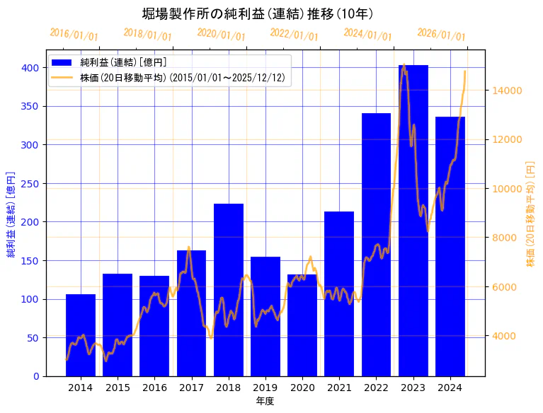 株式会社堀場製作所の純利益(連結)と株価の10年間推移（2軸グラフ）
