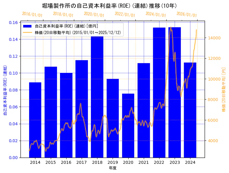 株式会社堀場製作所の自己資本利益率(ROE)(連結)と株価の10年間推移（2軸グラフ）