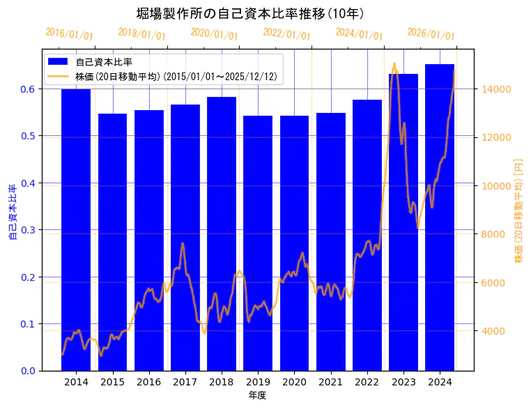 株式会社堀場製作所の自己資本比率と株価の10年間推移（2軸グラフ）