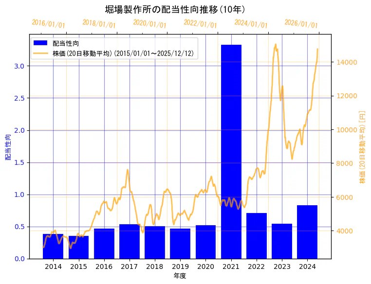 株式会社堀場製作所の配当性向と株価の10年間推移（2軸グラフ）