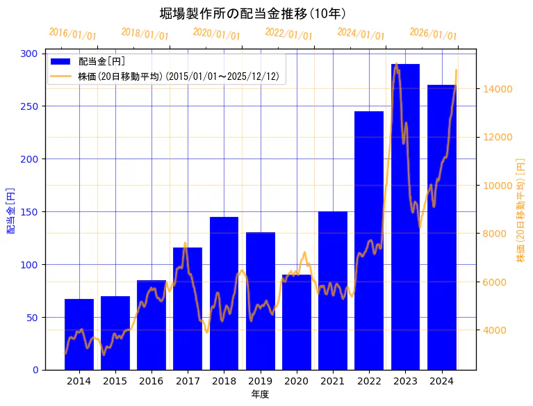 株式会社堀場製作所の配当金と株価の10年間推移（2軸グラフ）