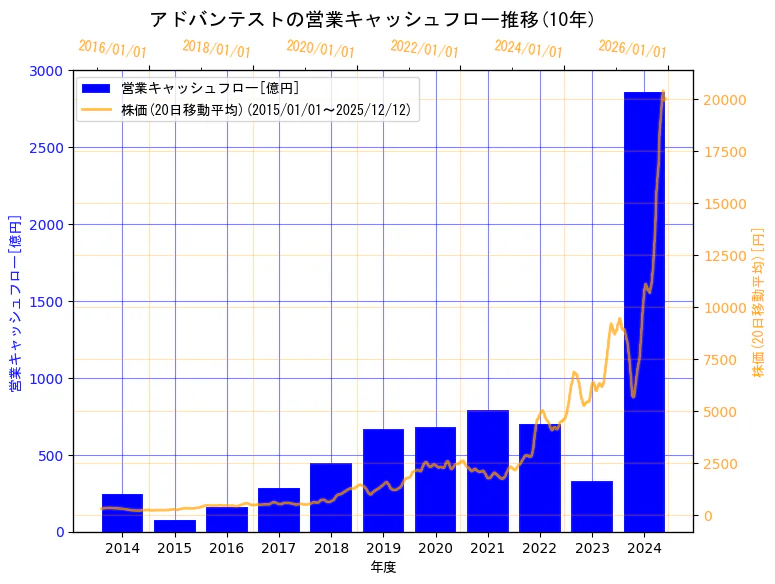 株式会社アドバンテストの営業キャッシュフローと株価の10年間推移（2軸グラフ）