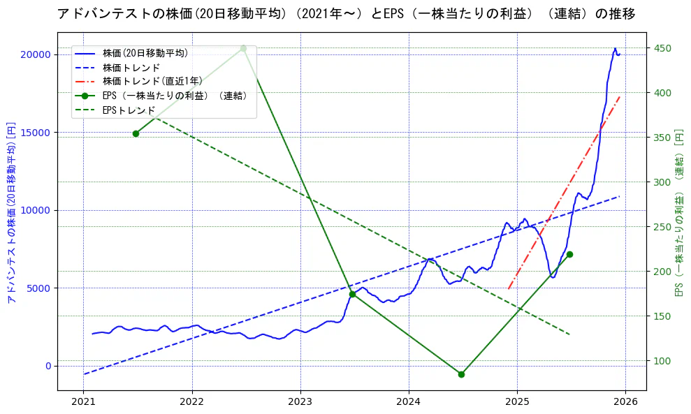 アドバンテストの過去5年間の株価とEPS（一株当たりの利益）の推移を示す2軸グラフ。株価の回帰直線、EPS（一株当たりの利益）の回帰直線、直近1年間の株価回帰直線を含み、業績と市場評価の関係性を視覚化。