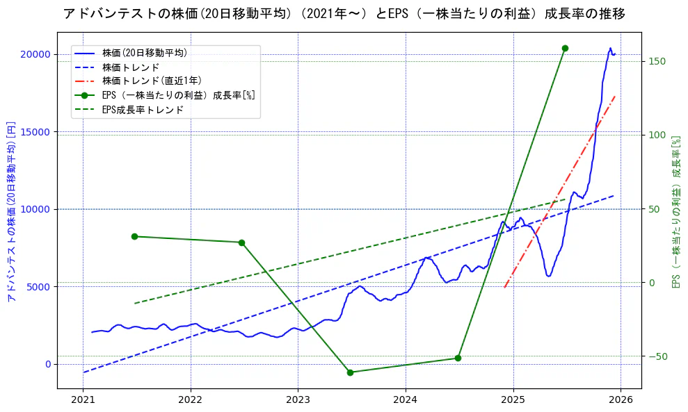 アドバンテストの過去5年間の株価とEPS（一株当たりの利益）成長率の推移を示す2軸グラフ。株価の回帰直線、EPS（一株当たりの利益）成長率の回帰直線、直近1年間の株価回帰直線を含み、財務指標と市場評価の関係性を視覚化。