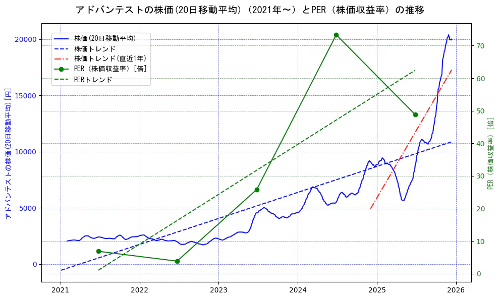 アドバンテストの過去5年間の株価とPER（株価収益率）の推移を示す2軸グラフ。株価の回帰直線、PER（株価収益率）の回帰直線、直近1年間の株価回帰直線を含み、財務指標と市場評価の関係性を視覚化。