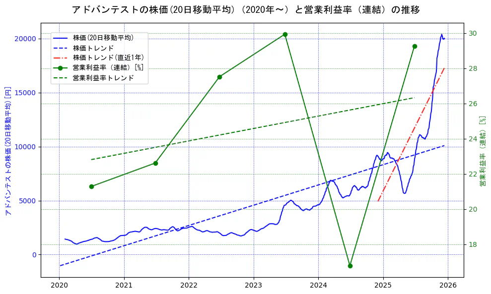 アドバンテストの過去5年間の株価と営業利益率の推移を示す2軸グラフ。株価の回帰直線、営業利益率の回帰直線、直近1年間の株価回帰直線を含み、業績と市場評価の関係性を視覚化。