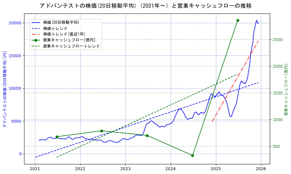 アドバンテストの過去5年間の株価と営業キャッシュフローの推移を示す2軸グラフ。株価の回帰直線、営業キャッシュフローの回帰直線、直近1年間の株価回帰直線を含み、財務指標と市場評価の関係性を視覚化。