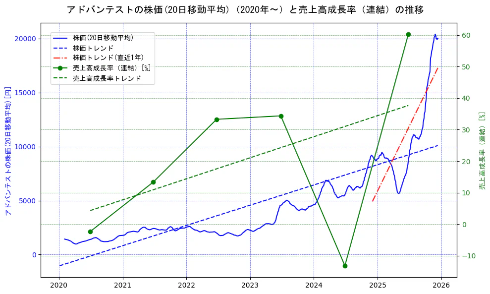 アドバンテストの過去5年間の株価と売上高成長率の推移を示す2軸グラフ。株価の回帰直線、売上高成長率の回帰直線、直近1年間の株価回帰直線を含み、財務指標と市場評価の関係性を視覚化。