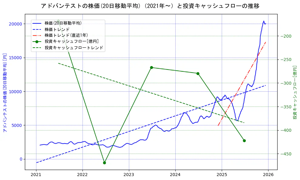 アドバンテストの過去5年間の株価と投資キャッシュフローの推移を示す2軸グラフ。株価の回帰直線、投資キャッシュフローの回帰直線、直近1年間の株価回帰直線を含み、財務指標と市場評価の関係性を視覚化。