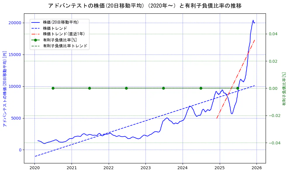 アドバンテストの過去5年間の株価と有利子負債比率の推移を示す2軸グラフ。株価の回帰直線、有利子負債比率の回帰直線、直近1年間の株価回帰直線を含み、財務指標と市場評価の関係性を視覚化。