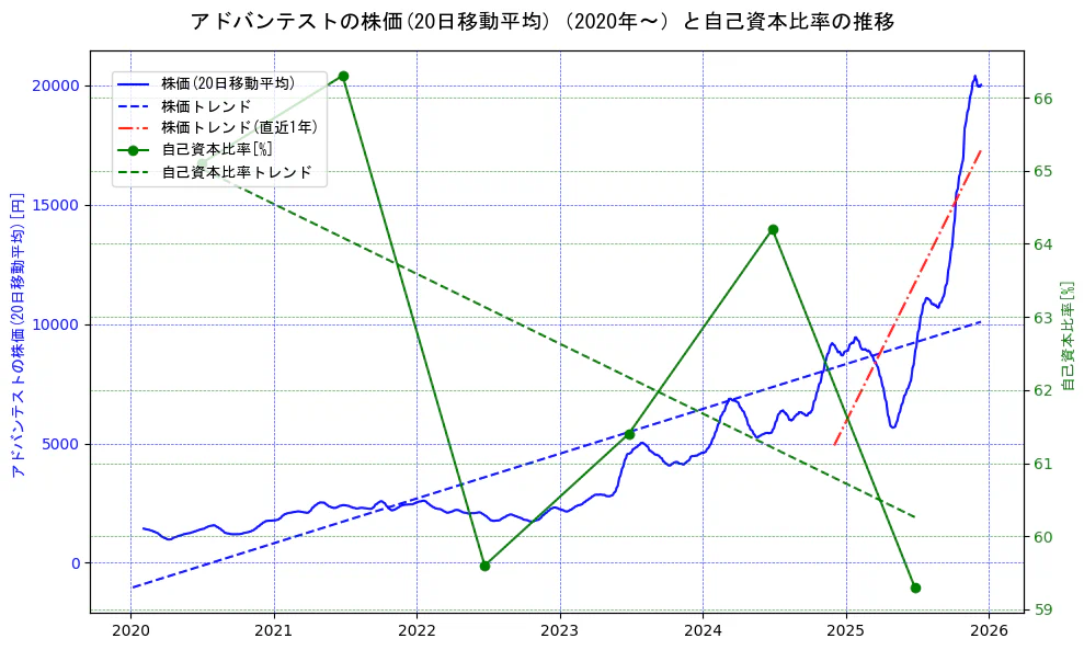 アドバンテストの過去5年間の株価と自己資本比率の推移を示す2軸グラフ。株価の回帰直線、自己資本比率の回帰直線、直近1年間の株価回帰直線を含み、財務指標と市場評価の関係性を視覚化。