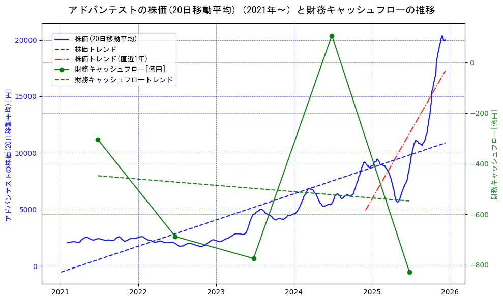 アドバンテストの過去5年間の株価と財務キャッシュフローの推移を示す2軸グラフ。株価の回帰直線、財務キャッシュフローの回帰直線、直近1年間の株価回帰直線を含み、財務指標と市場評価の関係性を視覚化。