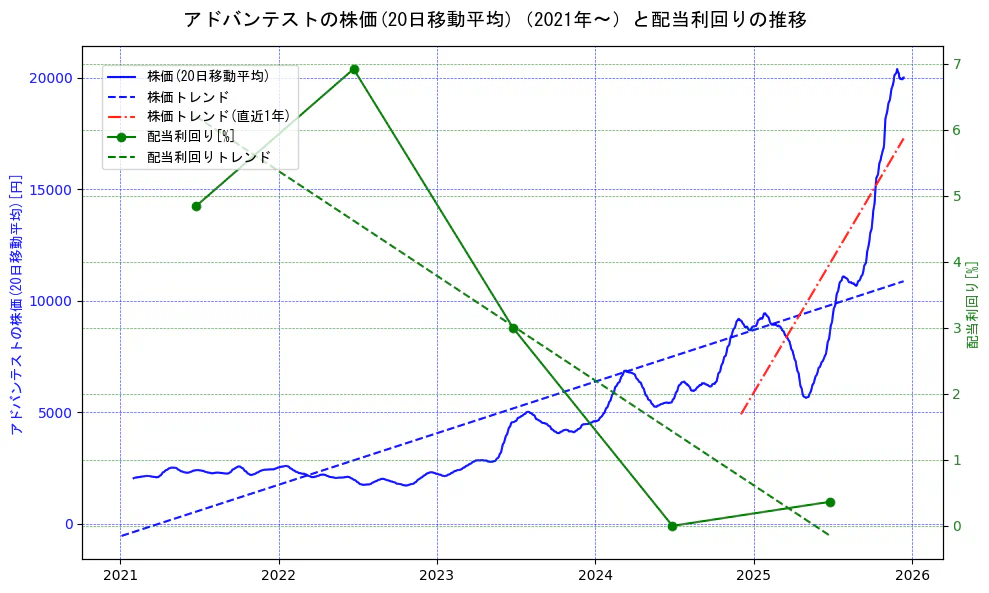 アドバンテストの過去5年間の株価と配当利回りの推移を示す2軸グラフ。株価の回帰直線、配当利回りの回帰直線、直近1年間の株価回帰直線を含み、財務指標と市場評価の関係性を視覚化。