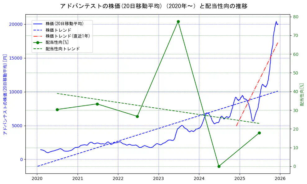 アドバンテストの過去5年間の株価と配当性向の推移を示す2軸グラフ。株価の回帰直線、配当性向の回帰直線、直近1年間の株価回帰直線を含み、財務指標と市場評価の関係性を視覚化。