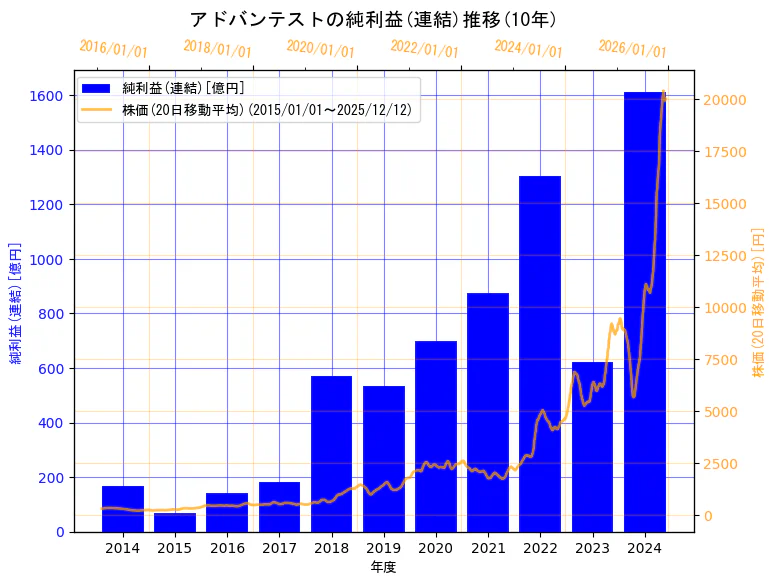 株式会社アドバンテストの純利益(連結)と株価の10年間推移（2軸グラフ）
