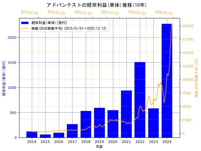 株式会社アドバンテストの経常利益(単体)と株価の10年間推移（2軸グラフ）
