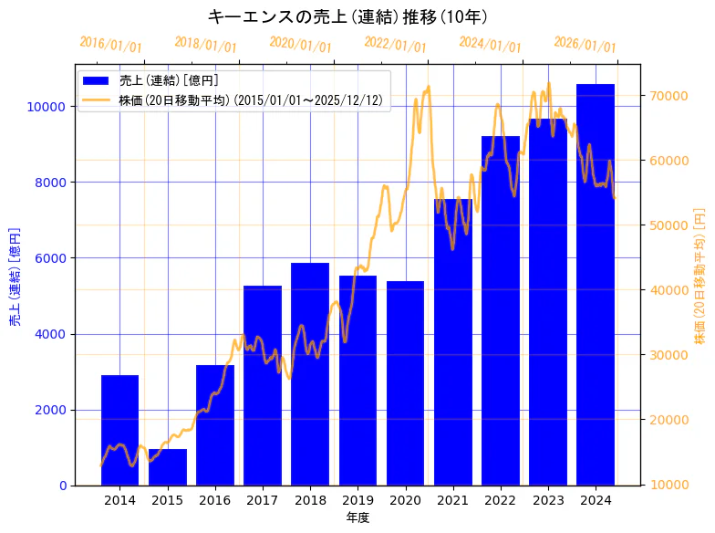 株式会社キーエンスの売上(連結)と株価の10年間推移（2軸グラフ）