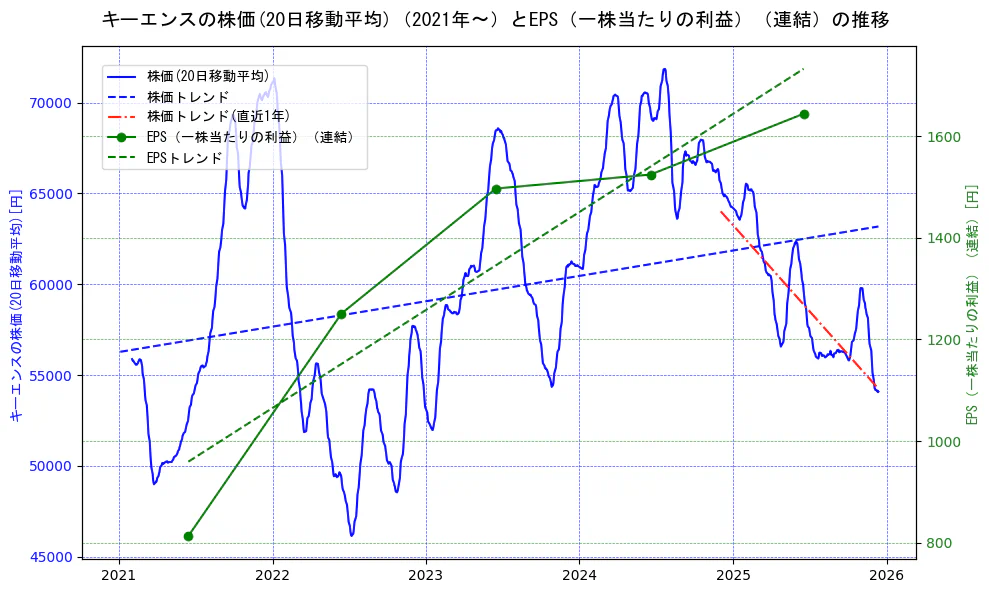 キーエンスの過去5年間の株価とEPS（一株当たりの利益）の推移を示す2軸グラフ。株価の回帰直線、EPS（一株当たりの利益）の回帰直線、直近1年間の株価回帰直線を含み、業績と市場評価の関係性を視覚化。