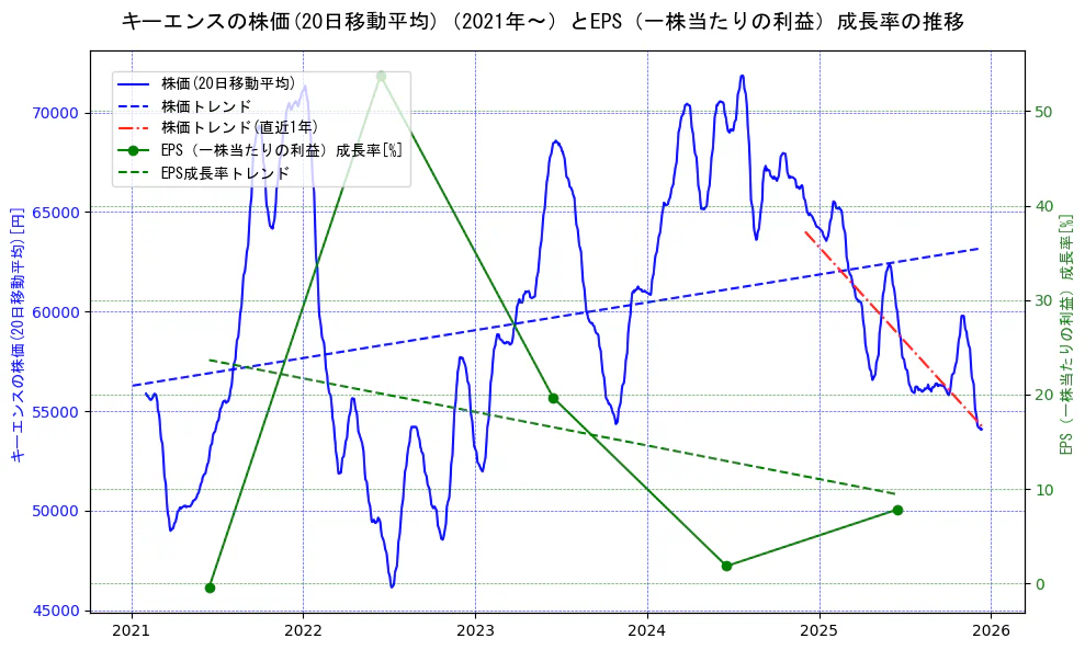 キーエンスの過去5年間の株価とEPS（一株当たりの利益）成長率の推移を示す2軸グラフ。株価の回帰直線、EPS（一株当たりの利益）成長率の回帰直線、直近1年間の株価回帰直線を含み、財務指標と市場評価の関係性を視覚化。
