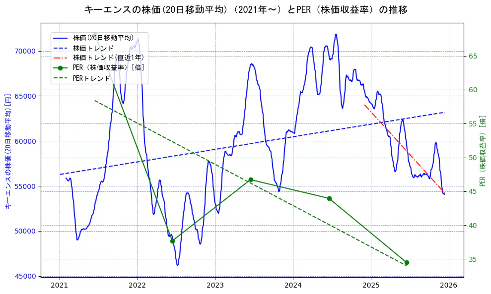 キーエンスの過去5年間の株価とPER（株価収益率）の推移を示す2軸グラフ。株価の回帰直線、PER（株価収益率）の回帰直線、直近1年間の株価回帰直線を含み、財務指標と市場評価の関係性を視覚化。