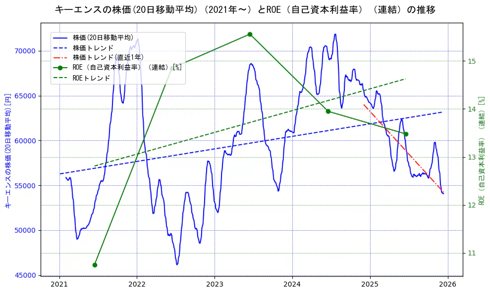 キーエンスの過去5年間の株価とROE（自己資本利益率）の推移を示す2軸グラフ。株価の回帰直線、ROE（自己資本利益率）回帰直線、直近1年間の株価回帰直線を含み、業績と市場評価の関係性を視覚化。