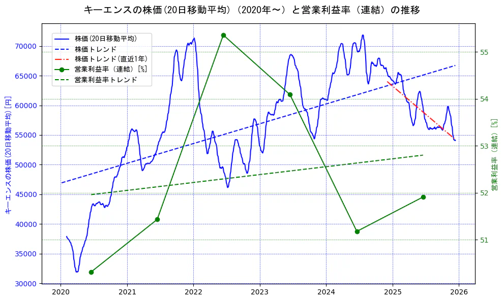 キーエンスの過去5年間の株価と営業利益率の推移を示す2軸グラフ。株価の回帰直線、営業利益率の回帰直線、直近1年間の株価回帰直線を含み、業績と市場評価の関係性を視覚化。
